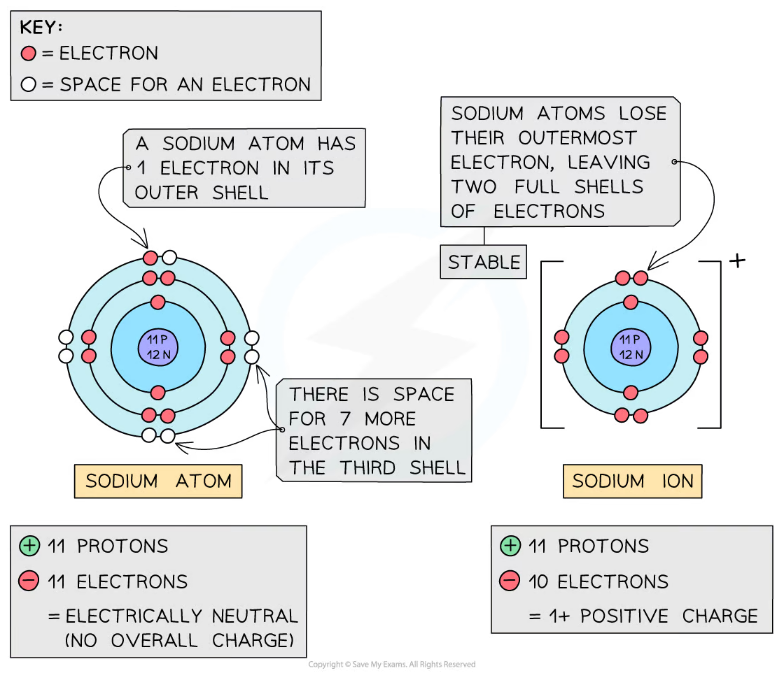 Image of atom and ion diagram