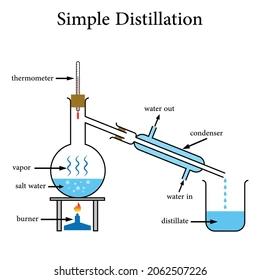 Image of a distillation diagram