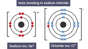 Image of a diagram of ionic bonding.