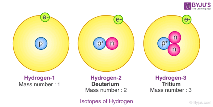 Image of a diagram of hydrogen's isotopes.